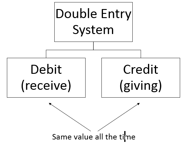 Double Entry System Asia Bookkeeping